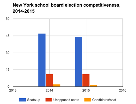 New York school board election competitiveness, 2014-2015.png