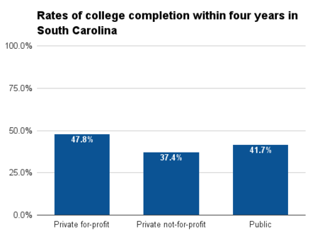 South Carolina four year college completion.png