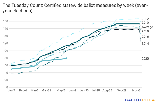 Ballot measures May 22 2020.png