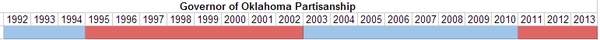 Governor of Oklahoma Partisanship.PNG