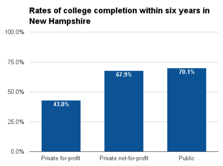New Hampshire six year college completion.png