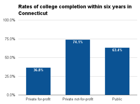 Connecticut six year college completion.png