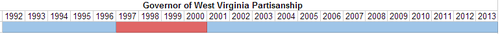 Governor of West Virginia Partisanship.PNG