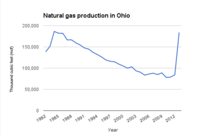 Natural gas production in Ohio.png