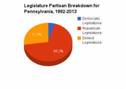 Pennsylvania legislature pie chart 1992-2013.png