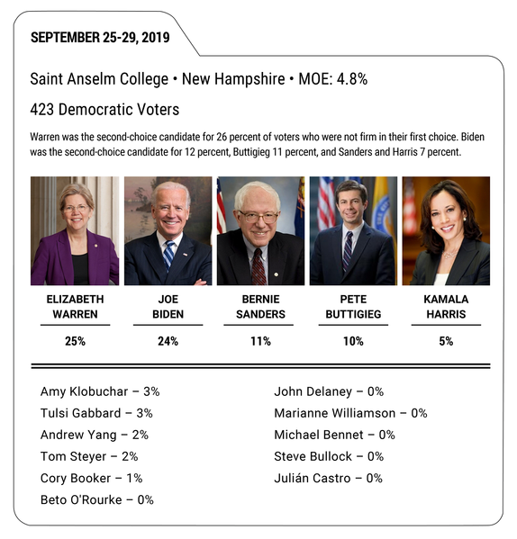 File:DPNB Poll One September 25-29.png