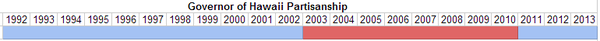 Governor of Hawaii Partisanship.PNG