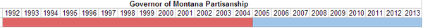Governor of Montana Partisanship.PNG