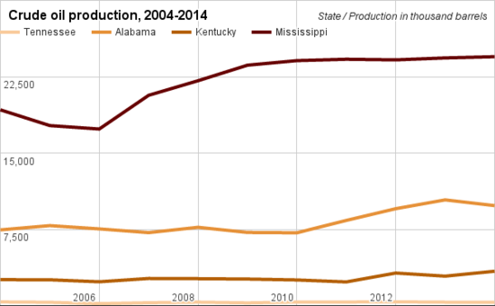 Crude oil production comparison Tennessee.png