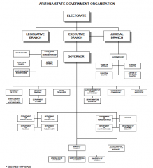 Category:State executive organizational chart, Arizona - Ballotpedia