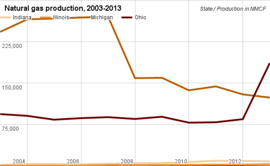 Natural gas production comparison Indiana.png