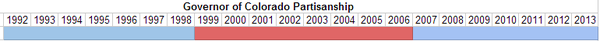 Governor of Colorado Partisanship.PNG