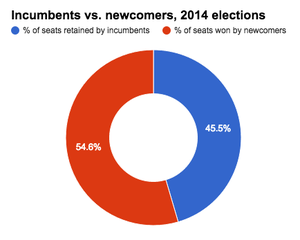 SBE breakdown of incumbents and challengers elected in AR 2014.png