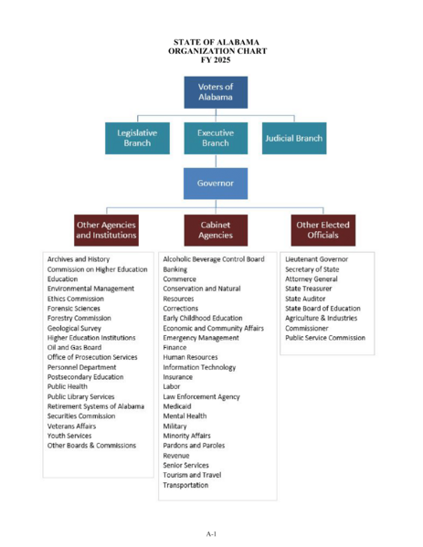 File:Alabama exec org chart.png