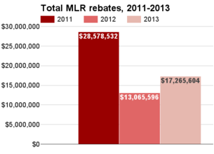 Maryland total MLR rebates 2011-2013.png