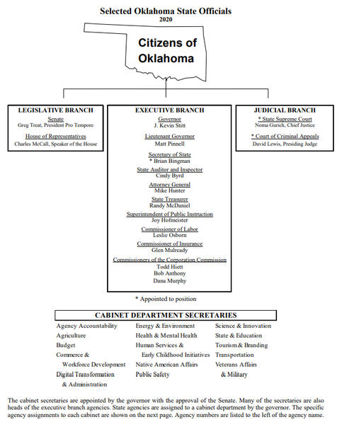 File:OrganizationChart OK 2020.png