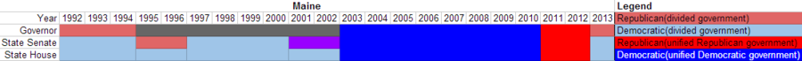Partisan composition of Maine state government(1992-2013).PNG