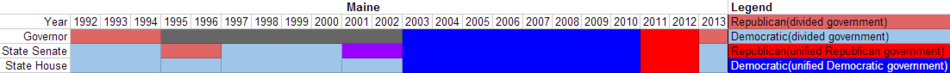 Partisan composition of Maine state government(1992-2013).PNG