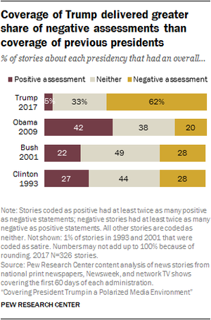 Pew, Trump media coverage.png
