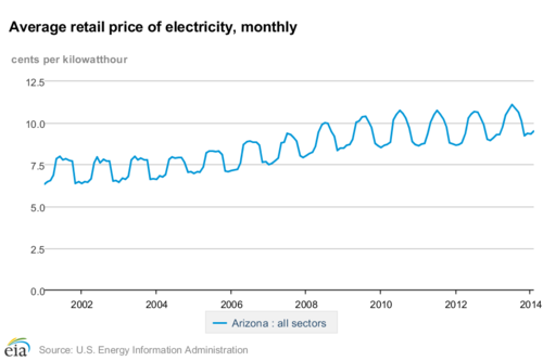 Historical Arizona energy information, 2011-2015 - Ballotpedia