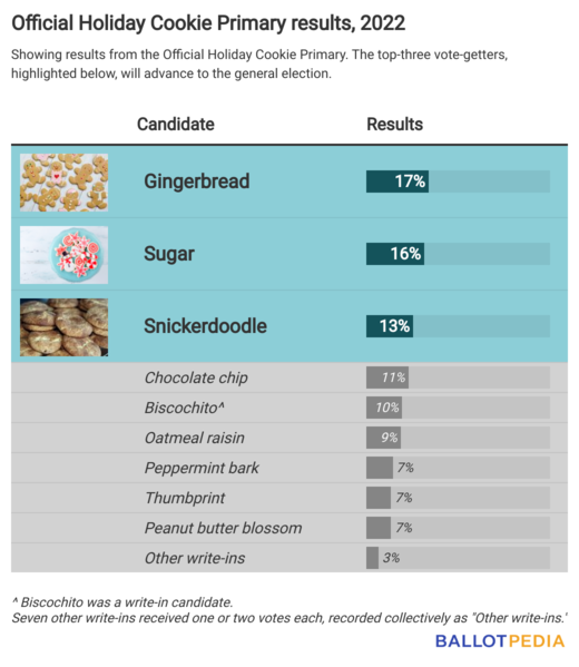 File:B0R7v--b-official-holiday-cookie-primary-results-2022 (2).png