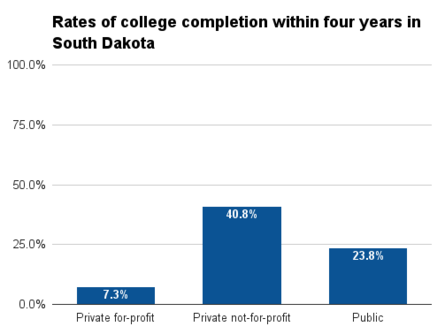 South Dakota four year college completion.png
